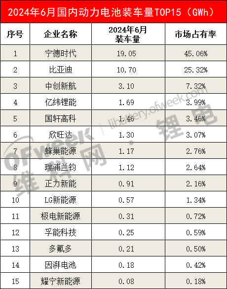 欧洲杯买球：上半年邦内动力电池装车量TOP15出炉：总共超200GWh！